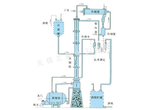 甲醇、乙醇蒸餾裝置